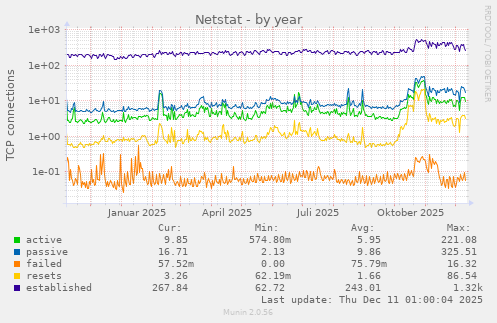 Netstat