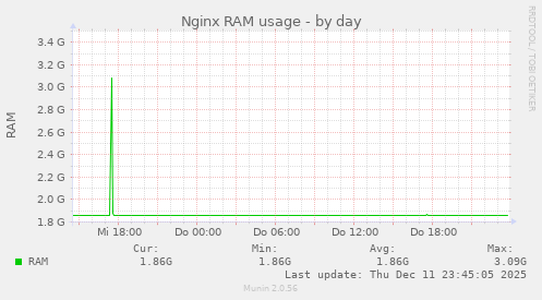 Nginx RAM usage