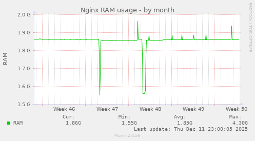 Nginx RAM usage