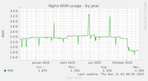 Nginx RAM usage