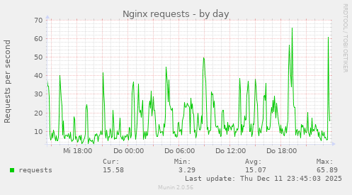 Nginx requests