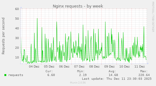 Nginx requests