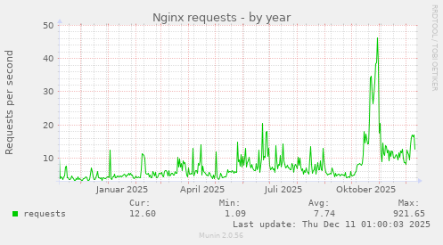 Nginx requests