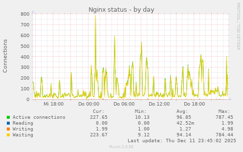 Nginx status