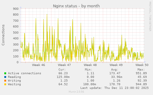 Nginx status