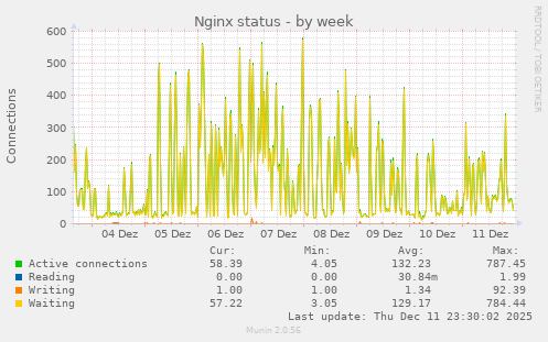 Nginx status