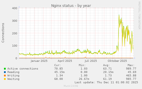 Nginx status
