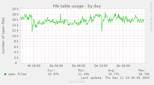 File table usage