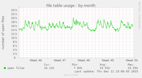 File table usage