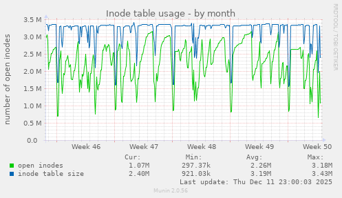 Inode table usage