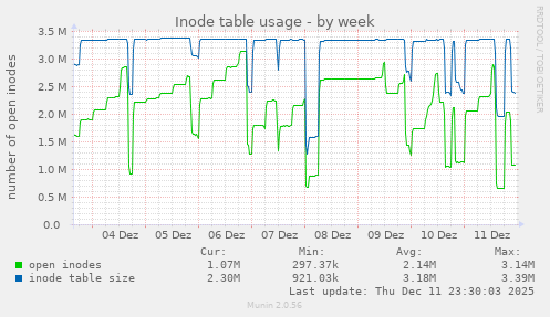 Inode table usage