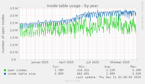 Inode table usage