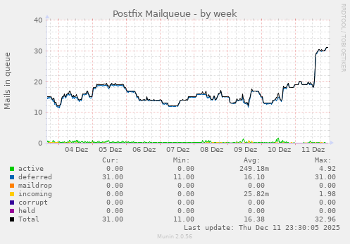 Postfix Mailqueue