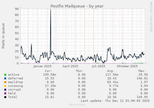 Postfix Mailqueue