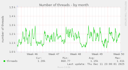Number of threads