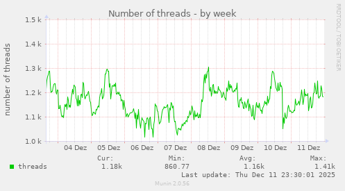 Number of threads