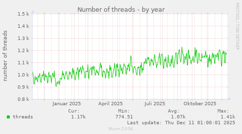Number of threads