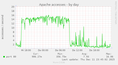 Apache accesses