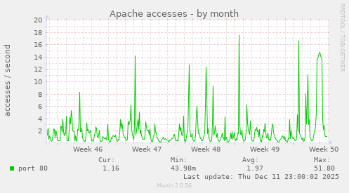 Apache accesses