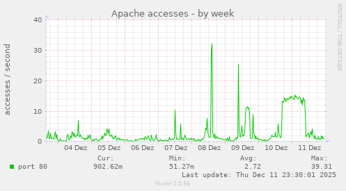 Apache accesses