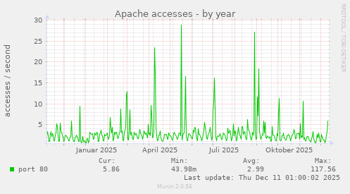 Apache accesses
