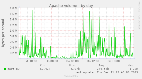 Apache volume