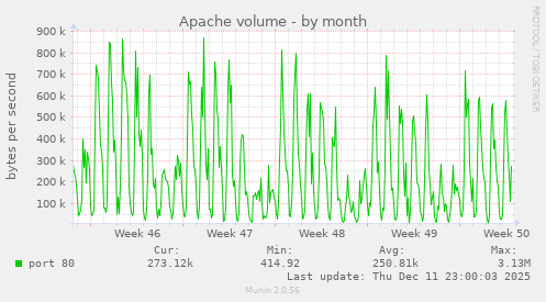 Apache volume