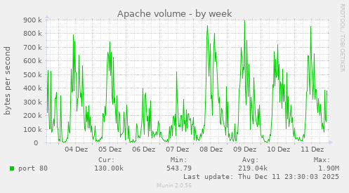 Apache volume