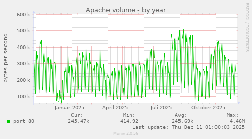 Apache volume