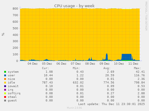 CPU usage