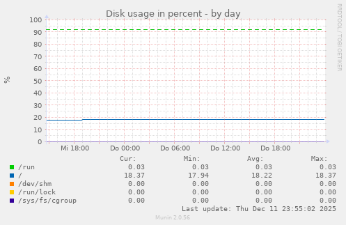 Disk usage in percent