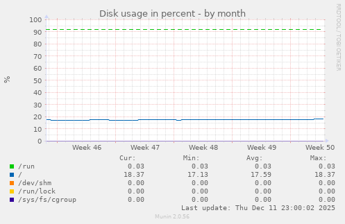 Disk usage in percent