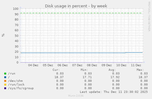 Disk usage in percent