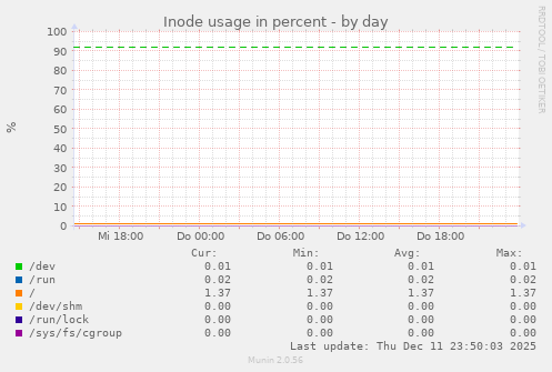 Inode usage in percent