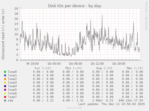 Disk IOs per device