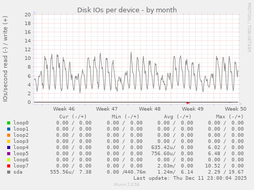 Disk IOs per device
