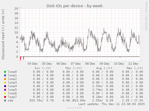 Disk IOs per device