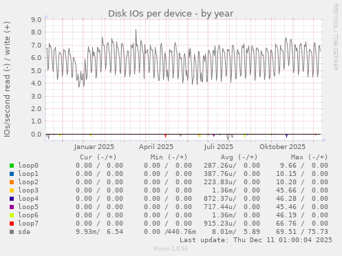 Disk IOs per device