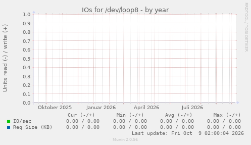 IOs for /dev/loop8