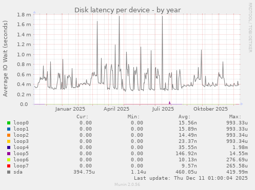 Disk latency per device