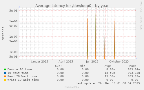 Average latency for /dev/loop0