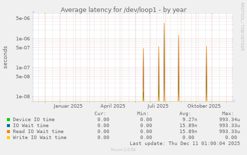 Average latency for /dev/loop1