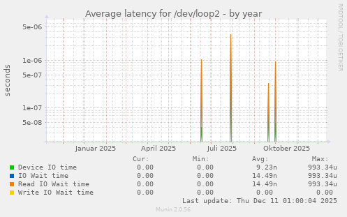 Average latency for /dev/loop2