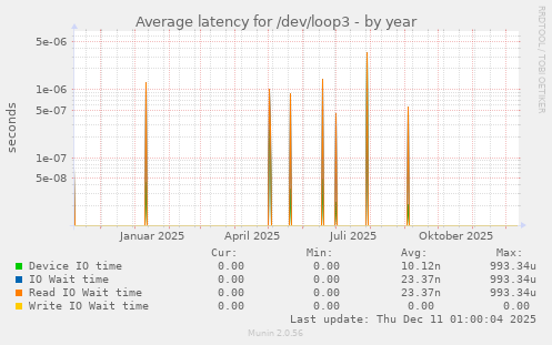 Average latency for /dev/loop3