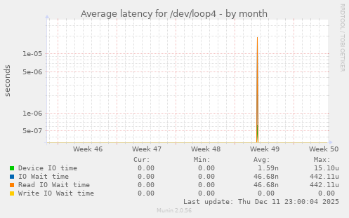 Average latency for /dev/loop4