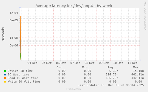 Average latency for /dev/loop4