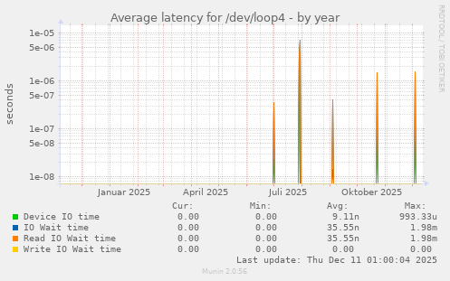 Average latency for /dev/loop4