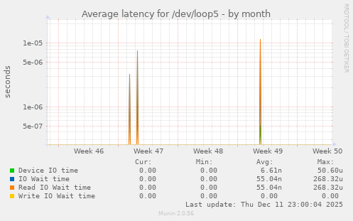 Average latency for /dev/loop5