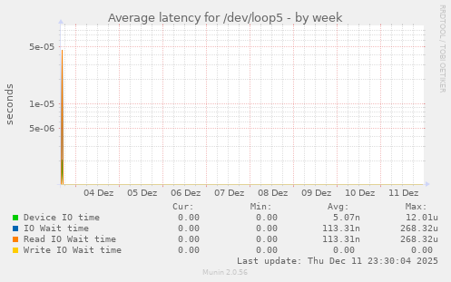 Average latency for /dev/loop5