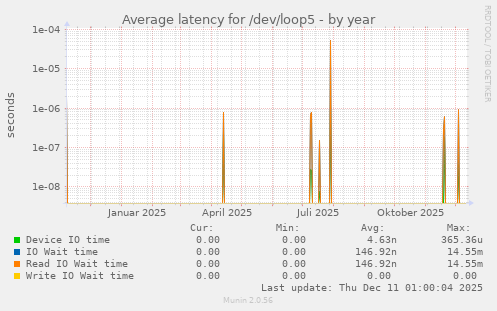 Average latency for /dev/loop5